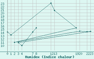 Courbe de l'humidex pour Fahy (Sw)