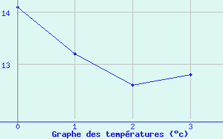 Courbe de tempratures pour Teruel