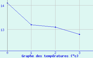 Courbe de tempratures pour Steinhagen-Negast