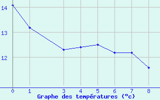 Courbe de tempratures pour Wolfsegg