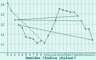 Courbe de l'humidex pour Limoges (87)