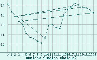 Courbe de l'humidex pour Villacoublay (78)