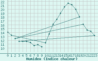 Courbe de l'humidex pour Treize-Vents (85)