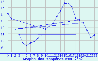 Courbe de tempratures pour Croisette (62)