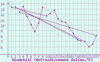 Courbe du refroidissement olien pour Nyon-Changins (Sw)