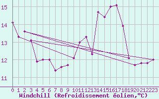 Courbe du refroidissement olien pour Ile de Groix (56)