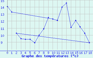 Courbe de tempratures pour Geilenkirchen