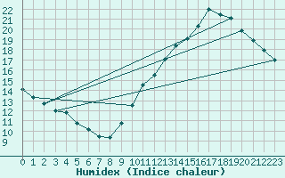 Courbe de l'humidex pour Dax (40)