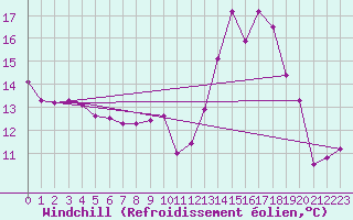 Courbe du refroidissement olien pour Saint-Auban (26)