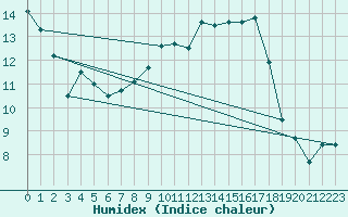 Courbe de l'humidex pour Mallersdorf-Pfaffenb