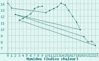 Courbe de l'humidex pour Brest (29)