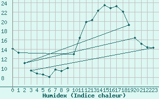 Courbe de l'humidex pour Verneuil (78)