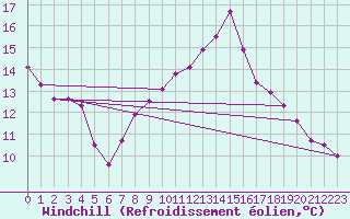 Courbe du refroidissement olien pour Havinnes (Be)