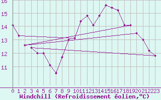 Courbe du refroidissement olien pour Trgueux (22)
