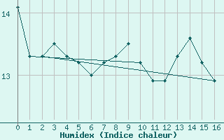 Courbe de l'humidex pour Tasman Island