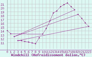 Courbe du refroidissement olien pour Colmar-Ouest (68)