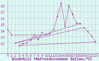 Courbe du refroidissement olien pour Portglenone