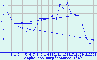 Courbe de tempratures pour Eygliers (05)