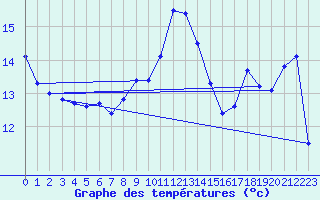 Courbe de tempratures pour Saint-Girons (09)