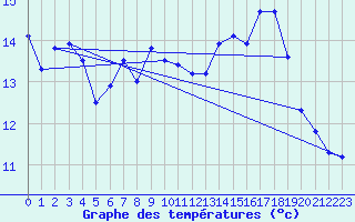 Courbe de tempratures pour Bad Marienberg