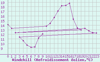 Courbe du refroidissement olien pour Coulommes-et-Marqueny (08)