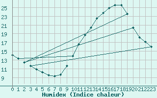 Courbe de l'humidex pour Dole-Tavaux (39)