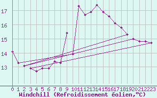 Courbe du refroidissement olien pour Zeebrugge
