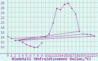 Courbe du refroidissement olien pour Chamonix-Mont-Blanc (74)