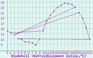 Courbe du refroidissement olien pour Rennes (35)