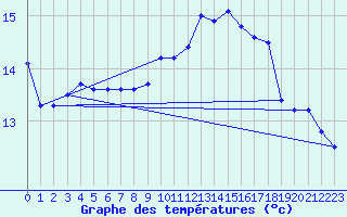 Courbe de tempratures pour Ouessant (29)