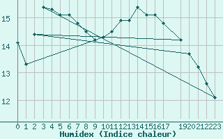 Courbe de l'humidex pour la bouée 6200091