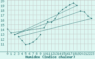 Courbe de l'humidex pour Brzins (38)