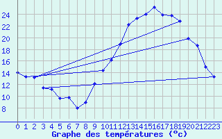 Courbe de tempratures pour Creil (60)