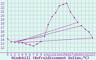 Courbe du refroidissement olien pour Kernascleden (56)