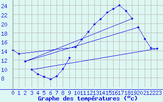 Courbe de tempratures pour Bdarieux (34)