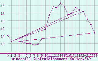 Courbe du refroidissement olien pour Angers-Beaucouz (49)