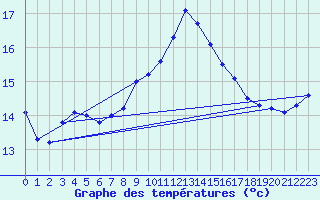 Courbe de tempratures pour Bad Lippspringe