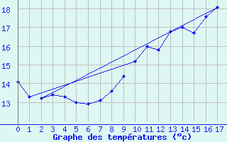 Courbe de tempratures pour Loudun (86)