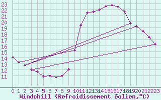 Courbe du refroidissement olien pour Marseille - Saint-Loup (13)
