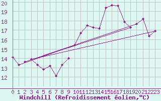 Courbe du refroidissement olien pour Wernigerode