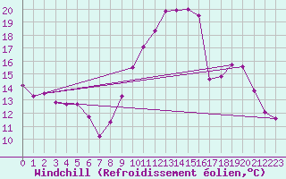 Courbe du refroidissement olien pour Saint-Brieuc (22)