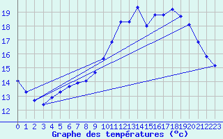 Courbe de tempratures pour Saint-Philbert-sur-Risle (Le Rossignol) (27)