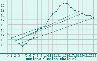 Courbe de l'humidex pour Vevey