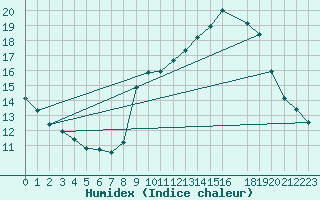 Courbe de l'humidex pour Fiscaglia Migliarino (It)