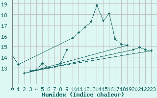 Courbe de l'humidex pour Cap Pertusato (2A)