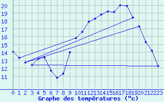 Courbe de tempratures pour Haegen (67)