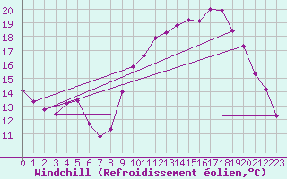 Courbe du refroidissement olien pour Haegen (67)