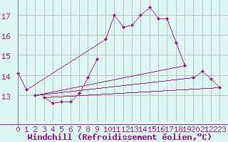 Courbe du refroidissement olien pour Delemont