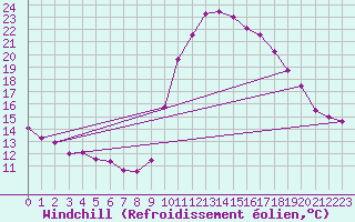 Courbe du refroidissement olien pour Perpignan (66)