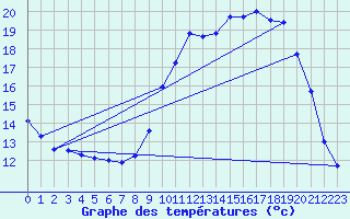 Courbe de tempratures pour Saint-Auban (04)